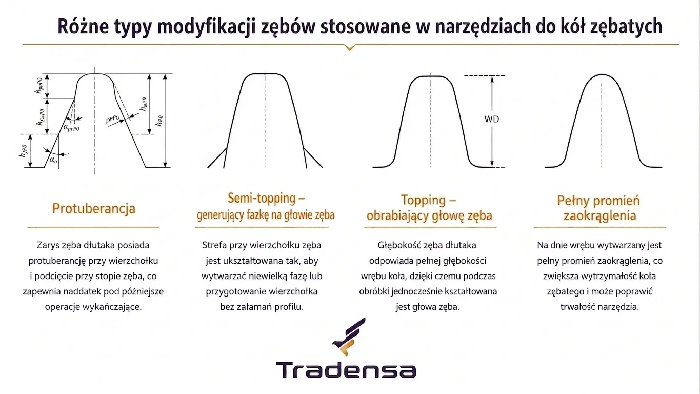 rozne-typy-modyfikacji-profilu-zebow-frezowanie-obwiedniowe.webp